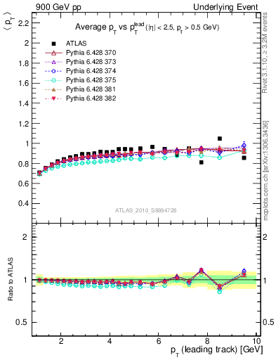 Plot of avgpt-vs-pt-trns in 900 GeV pp collisions