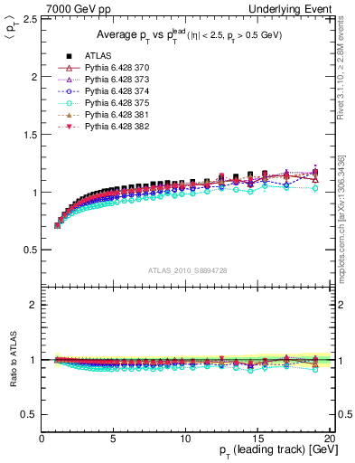 Plot of avgpt-vs-pt-trns in 7000 GeV pp collisions