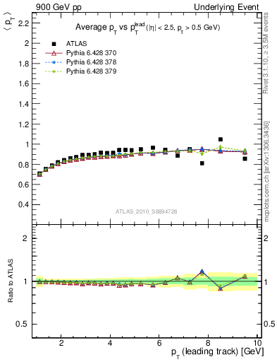 Plot of avgpt-vs-pt-trns in 900 GeV pp collisions