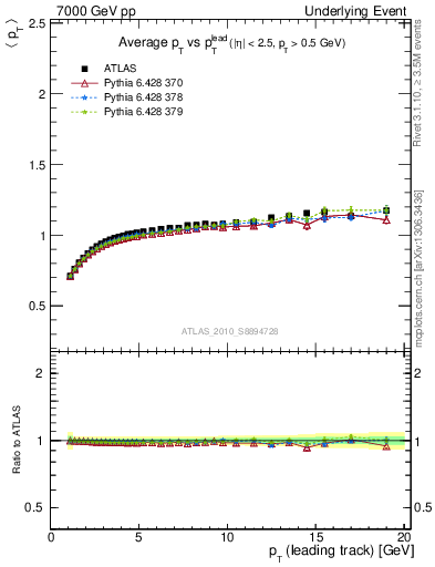 Plot of avgpt-vs-pt-trns in 7000 GeV pp collisions