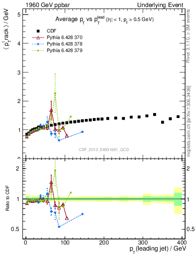 Plot of avgpt-vs-pt-trns in 1960 GeV ppbar collisions