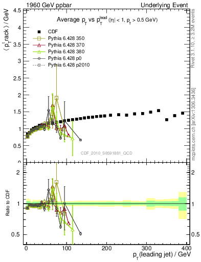 Plot of avgpt-vs-pt-trns in 1960 GeV ppbar collisions