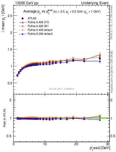 Plot of avgpt-vs-pt-trns in 13000 GeV pp collisions