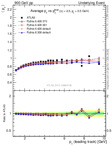 Plot of avgpt-vs-pt-trns in 900 GeV pp collisions