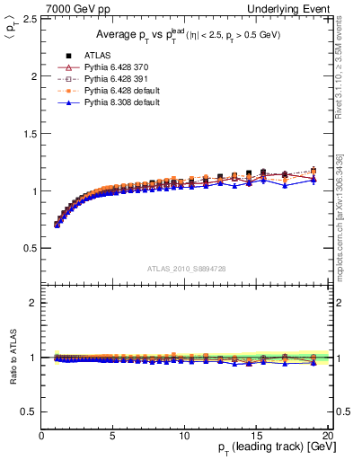 Plot of avgpt-vs-pt-trns in 7000 GeV pp collisions