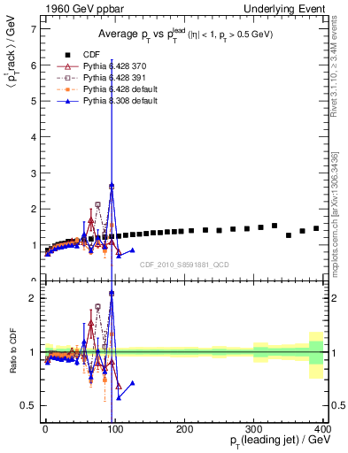 Plot of avgpt-vs-pt-trns in 1960 GeV ppbar collisions