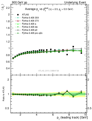 Plot of avgpt-vs-pt-trns in 900 GeV pp collisions