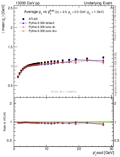 Plot of avgpt-vs-pt-trns in 13000 GeV pp collisions