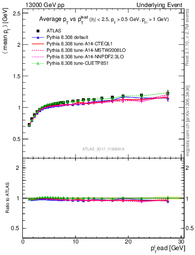 Plot of avgpt-vs-pt-trns in 13000 GeV pp collisions