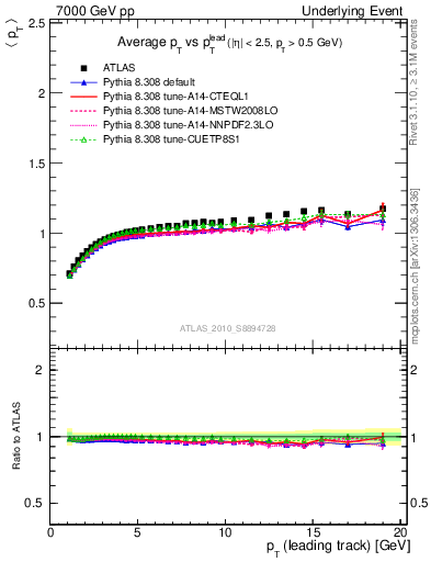 Plot of avgpt-vs-pt-trns in 7000 GeV pp collisions