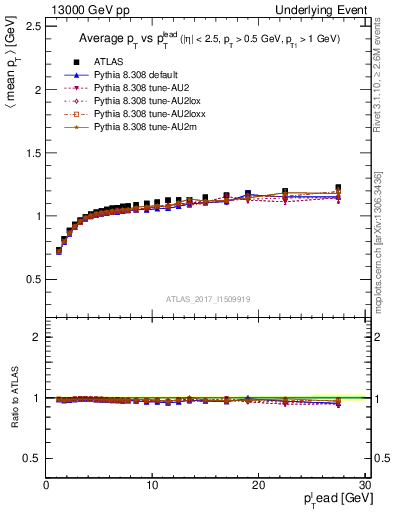 Plot of avgpt-vs-pt-trns in 13000 GeV pp collisions