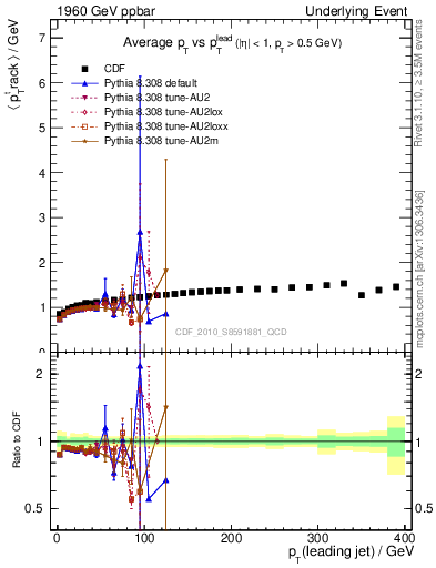 Plot of avgpt-vs-pt-trns in 1960 GeV ppbar collisions