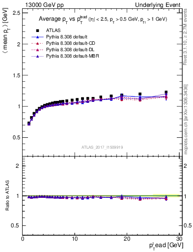 Plot of avgpt-vs-pt-trns in 13000 GeV pp collisions