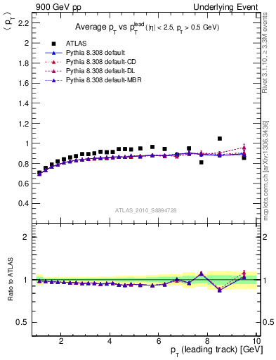 Plot of avgpt-vs-pt-trns in 900 GeV pp collisions