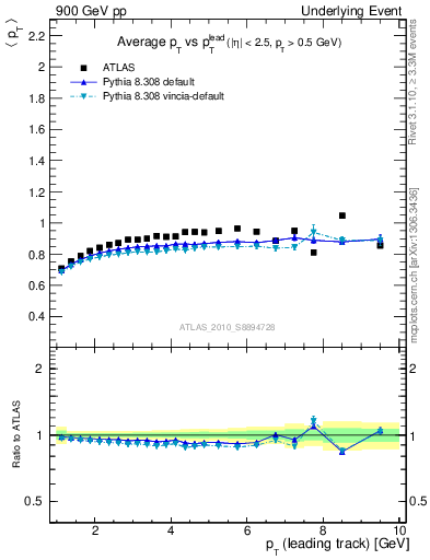 Plot of avgpt-vs-pt-trns in 900 GeV pp collisions