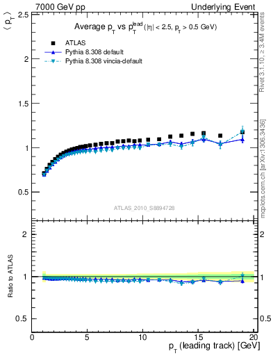 Plot of avgpt-vs-pt-trns in 7000 GeV pp collisions