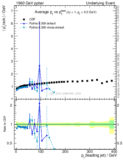 Plot of avgpt-vs-pt-trns in 1960 GeV ppbar collisions