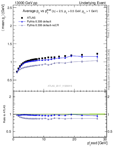 Plot of avgpt-vs-pt-trns in 13000 GeV pp collisions