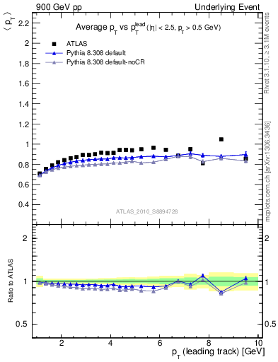 Plot of avgpt-vs-pt-trns in 900 GeV pp collisions