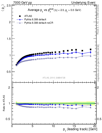 Plot of avgpt-vs-pt-trns in 7000 GeV pp collisions