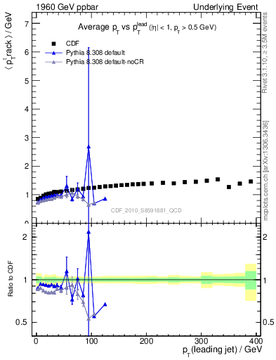 Plot of avgpt-vs-pt-trns in 1960 GeV ppbar collisions