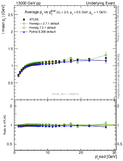 Plot of avgpt-vs-pt-trns in 13000 GeV pp collisions