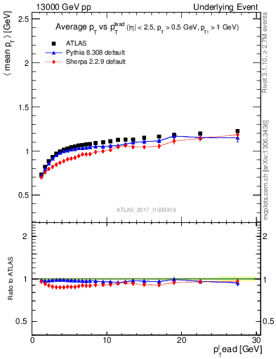 Plot of avgpt-vs-pt-trns in 13000 GeV pp collisions