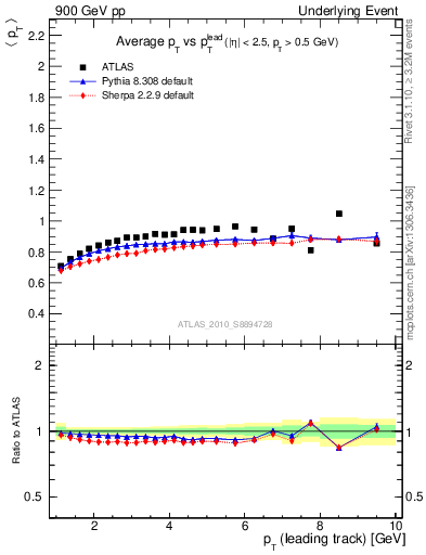 Plot of avgpt-vs-pt-trns in 900 GeV pp collisions