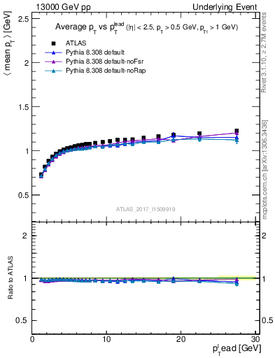 Plot of avgpt-vs-pt-trns in 13000 GeV pp collisions