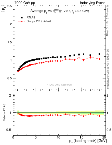 Plot of avgpt-vs-pt-trns in 7000 GeV pp collisions