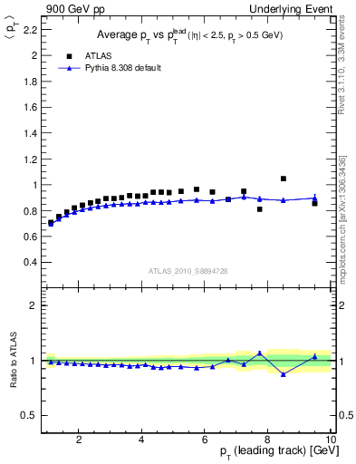 Plot of avgpt-vs-pt-trns in 900 GeV pp collisions