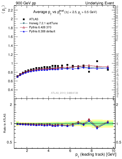 Plot of avgpt-vs-pt-trns in 900 GeV pp collisions