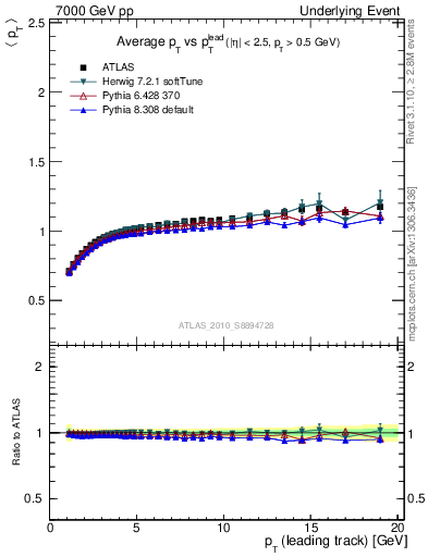 Plot of avgpt-vs-pt-trns in 7000 GeV pp collisions