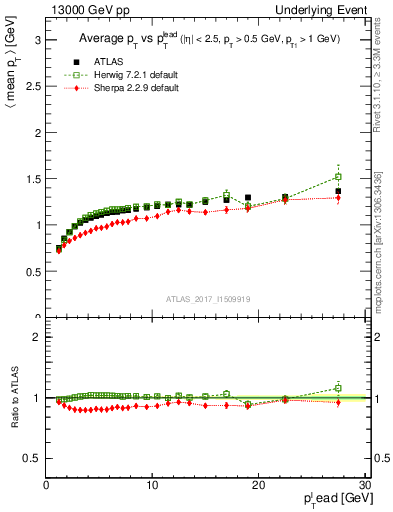 Plot of avgpt-vs-pt-trnsMax in 13000 GeV pp collisions