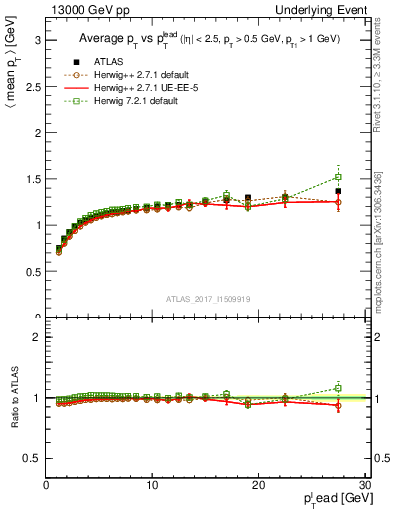 Plot of avgpt-vs-pt-trnsMax in 13000 GeV pp collisions