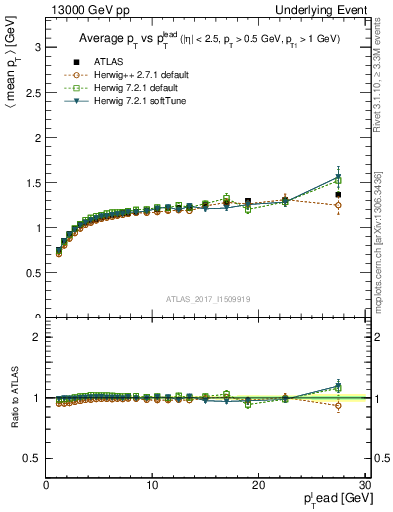 Plot of avgpt-vs-pt-trnsMax in 13000 GeV pp collisions