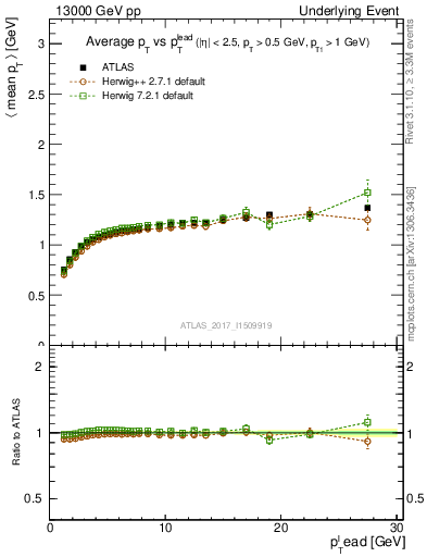 Plot of avgpt-vs-pt-trnsMax in 13000 GeV pp collisions