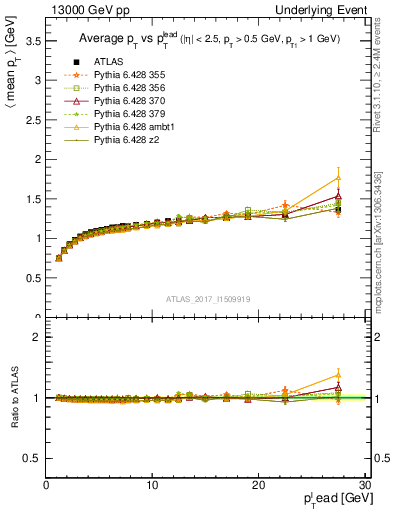 Plot of avgpt-vs-pt-trnsMax in 13000 GeV pp collisions