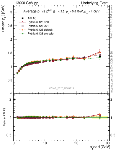 Plot of avgpt-vs-pt-trnsMax in 13000 GeV pp collisions