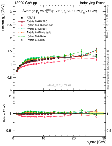 Plot of avgpt-vs-pt-trnsMax in 13000 GeV pp collisions