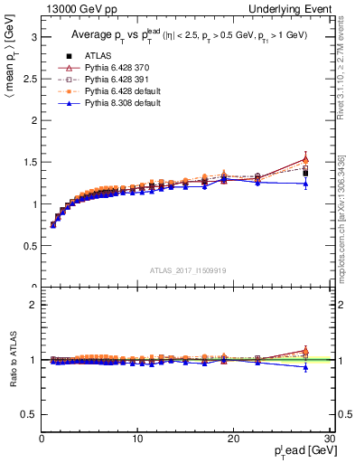 Plot of avgpt-vs-pt-trnsMax in 13000 GeV pp collisions