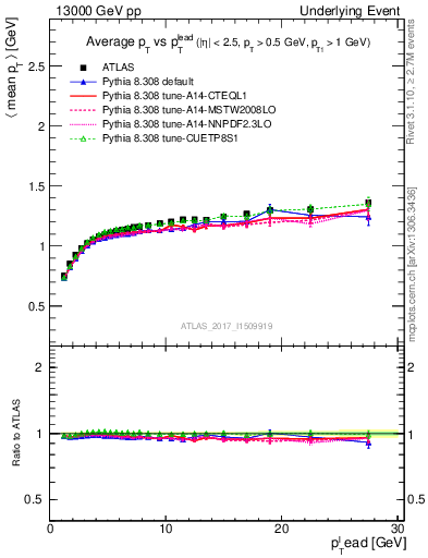 Plot of avgpt-vs-pt-trnsMax in 13000 GeV pp collisions