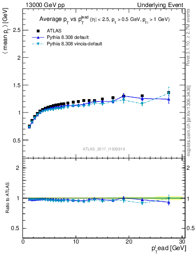 Plot of avgpt-vs-pt-trnsMax in 13000 GeV pp collisions