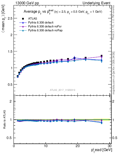 Plot of avgpt-vs-pt-trnsMax in 13000 GeV pp collisions