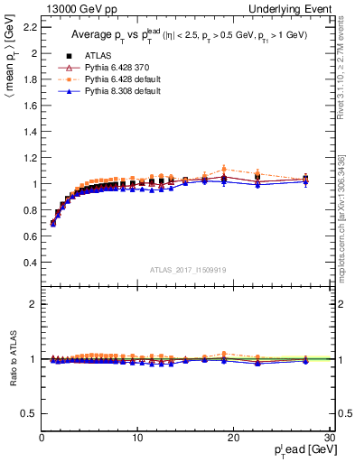 Plot of avgpt-vs-pt-trnsMin in 13000 GeV pp collisions