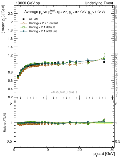 Plot of avgpt-vs-pt-trnsMin in 13000 GeV pp collisions