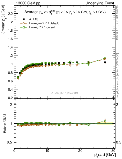 Plot of avgpt-vs-pt-trnsMin in 13000 GeV pp collisions