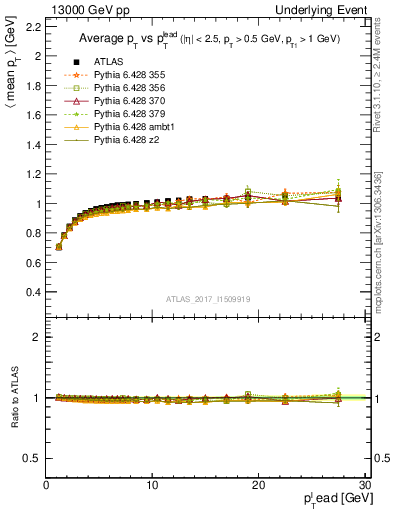 Plot of avgpt-vs-pt-trnsMin in 13000 GeV pp collisions