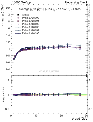 Plot of avgpt-vs-pt-trnsMin in 13000 GeV pp collisions