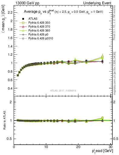 Plot of avgpt-vs-pt-trnsMin in 13000 GeV pp collisions